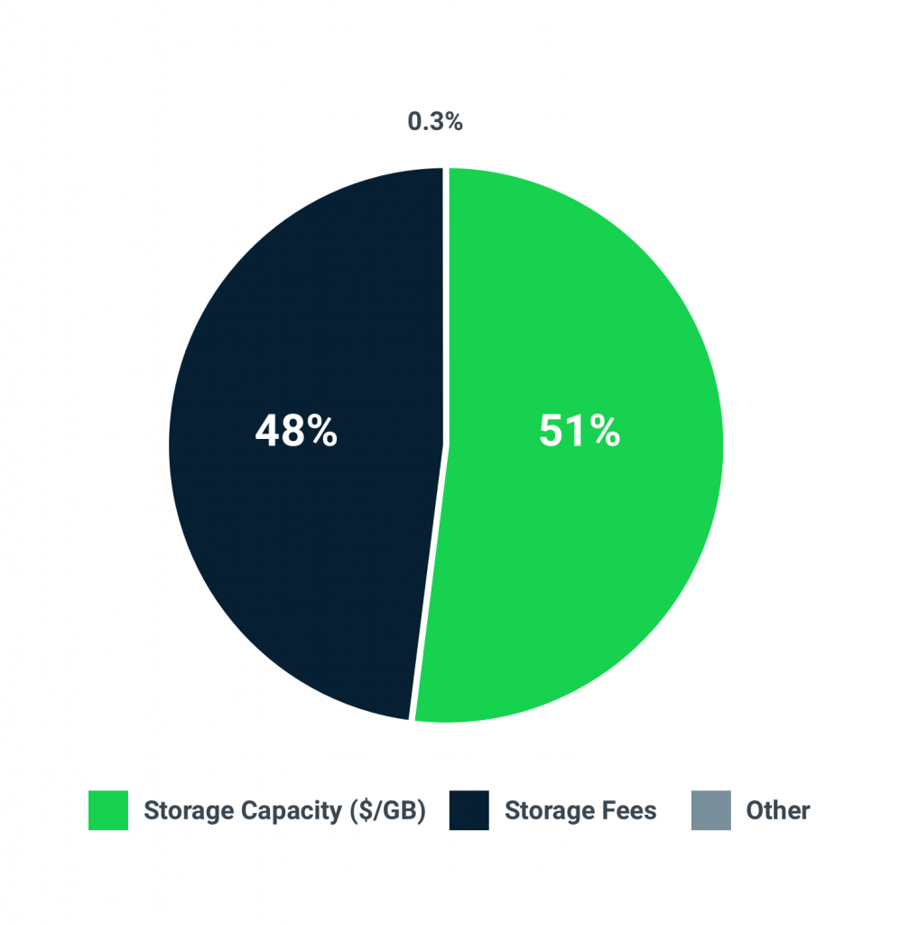pie chart storage index 1